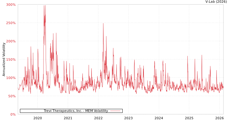 graph of Trevi Therapeutics, Inc. MEM