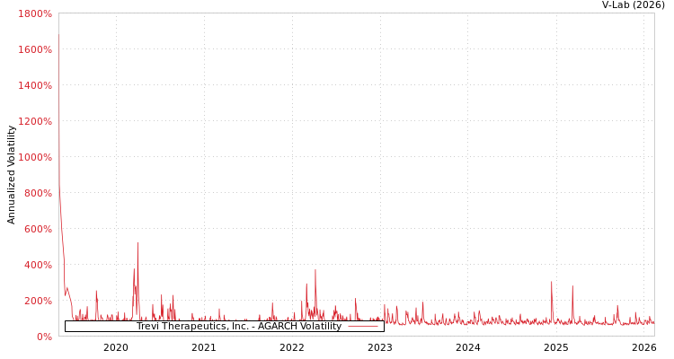 graph of Trevi Therapeutics, Inc. AGARCH
