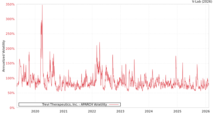 graph of Trevi Therapeutics, Inc. APARCH