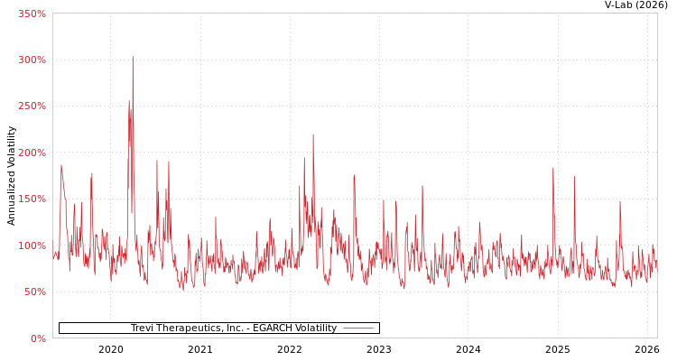 graph of Trevi Therapeutics, Inc. EGARCH