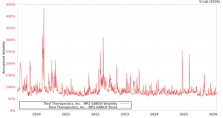 graph of Trevi Therapeutics, Inc. MF2-GARCH