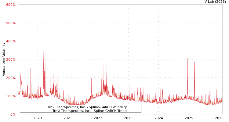 graph of Trevi Therapeutics, Inc. SGARCH