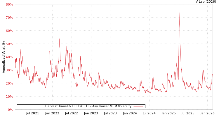graph of Harvest Travel & LEI IDX ETF APMEM