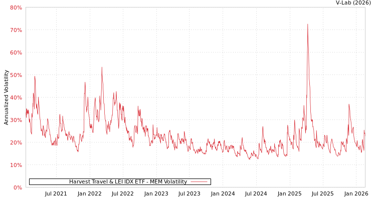 graph of Harvest Travel & LEI IDX ETF MEM