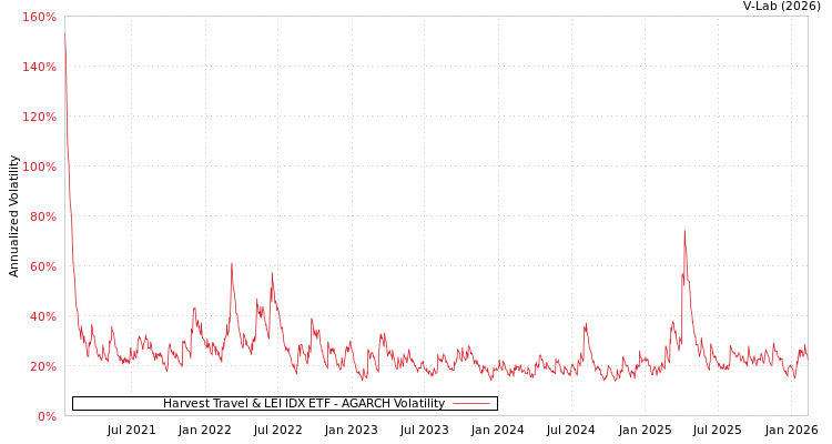graph of Harvest Travel & LEI IDX ETF AGARCH