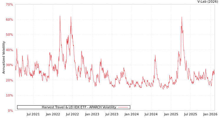 graph of Harvest Travel & LEI IDX ETF APARCH