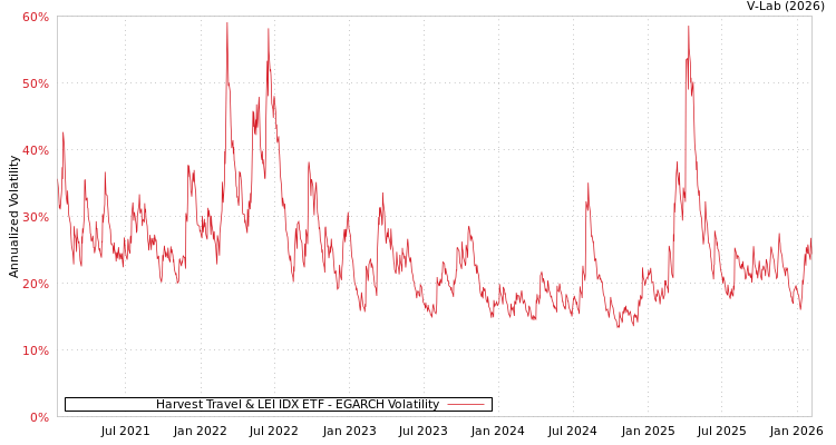 graph of Harvest Travel & LEI IDX ETF EGARCH