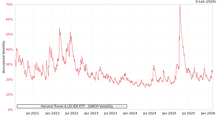 graph of Harvest Travel & LEI IDX ETF GARCH