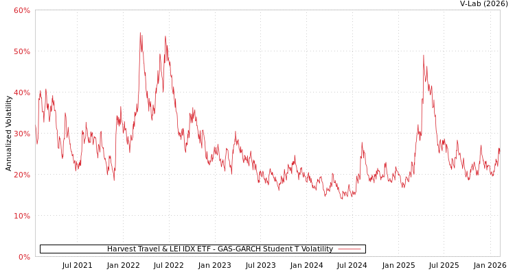 graph of Harvest Travel & LEI IDX ETF GAS-GARCH-T