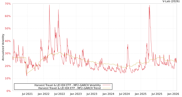 graph of Harvest Travel & LEI IDX ETF MF2-GARCH