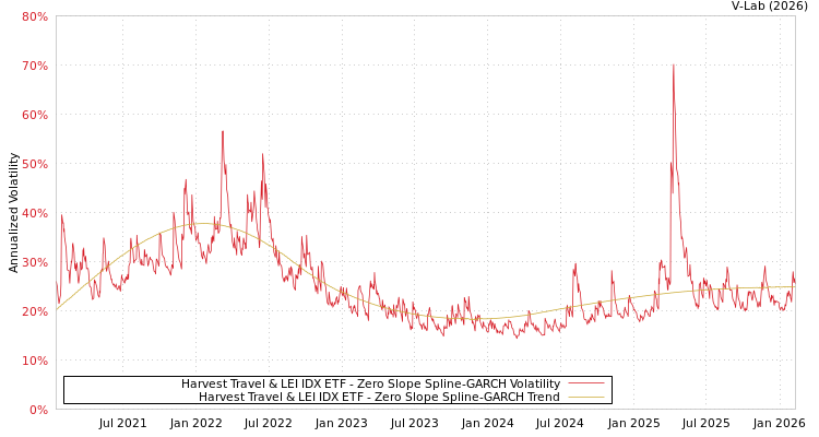 graph of Harvest Travel & LEI IDX ETF S0GARCH