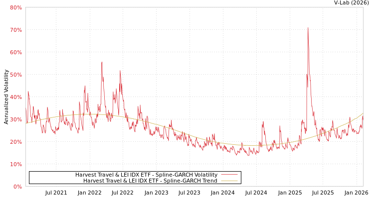 graph of Harvest Travel & LEI IDX ETF SGARCH