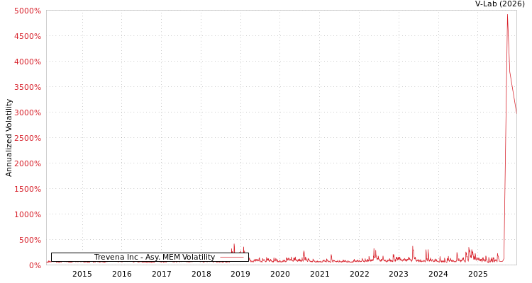 graph of Trevena Inc AMEM