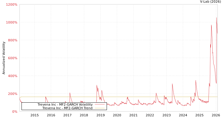 graph of Trevena Inc MF2-GARCH