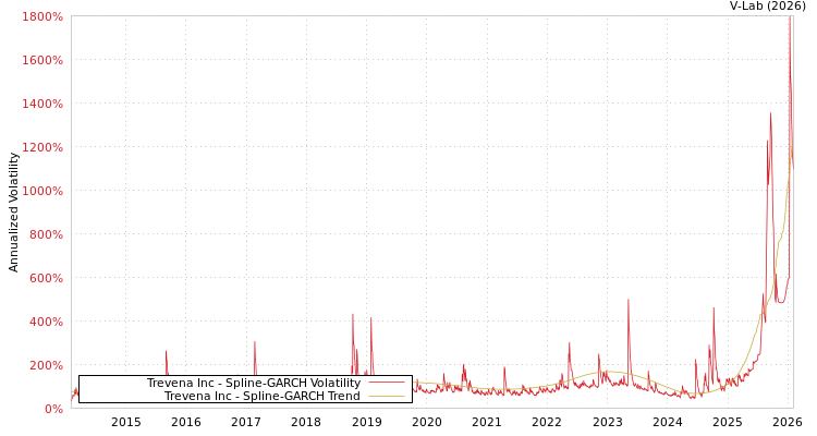 graph of Trevena Inc SGARCH