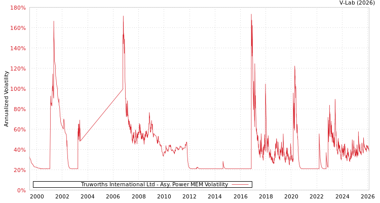 graph of Truworths International Ltd APMEM