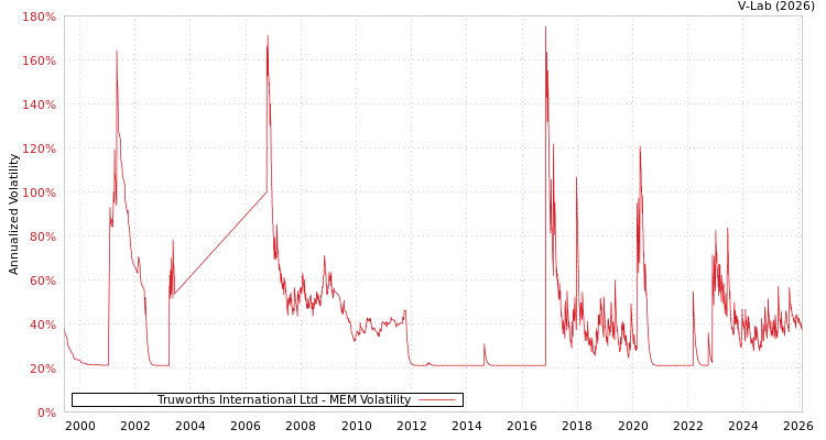 graph of Truworths International Ltd MEM