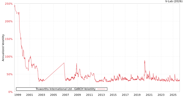 graph of Truworths International Ltd GARCH