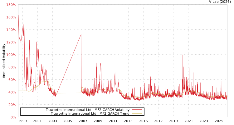 graph of Truworths International Ltd MF2-GARCH