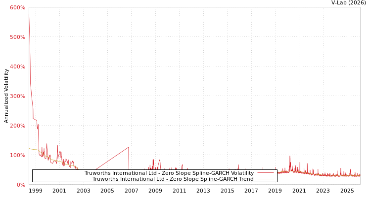 graph of Truworths International Ltd S0GARCH