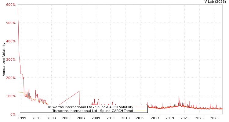 graph of Truworths International Ltd SGARCH