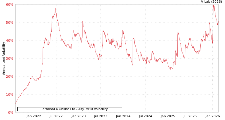graph of Terminal X Online Ltd AMEM