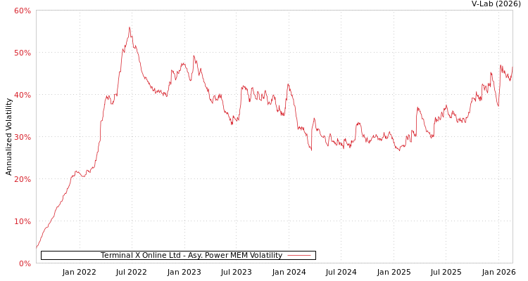 graph of Terminal X Online Ltd APMEM
