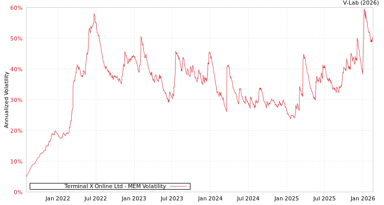 graph of Terminal X Online Ltd MEM