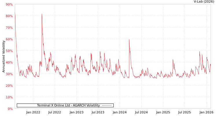 graph of Terminal X Online Ltd AGARCH