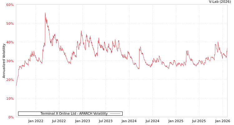 graph of Terminal X Online Ltd APARCH