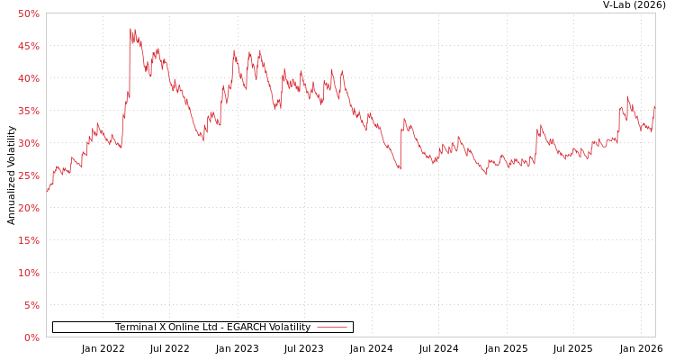 graph of Terminal X Online Ltd EGARCH
