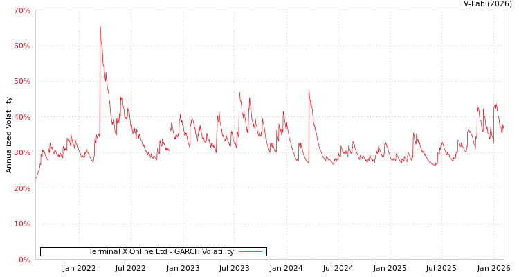 graph of Terminal X Online Ltd GARCH
