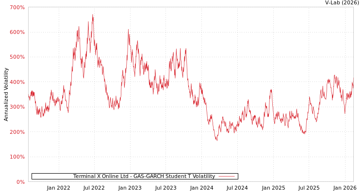 graph of Terminal X Online Ltd GAS-GARCH-T