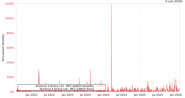 graph of Terminal X Online Ltd MF2-GARCH