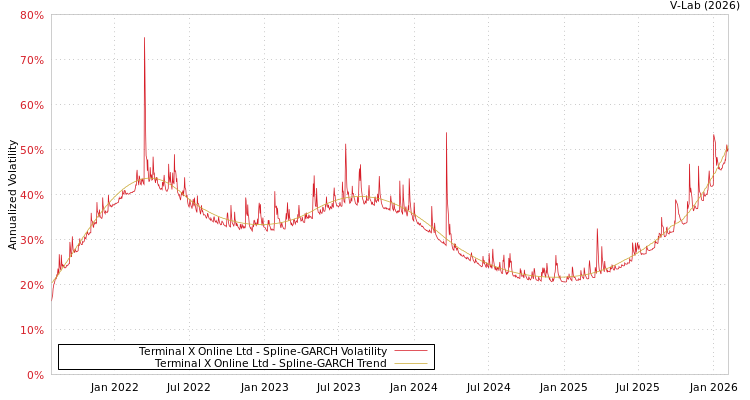 graph of Terminal X Online Ltd SGARCH