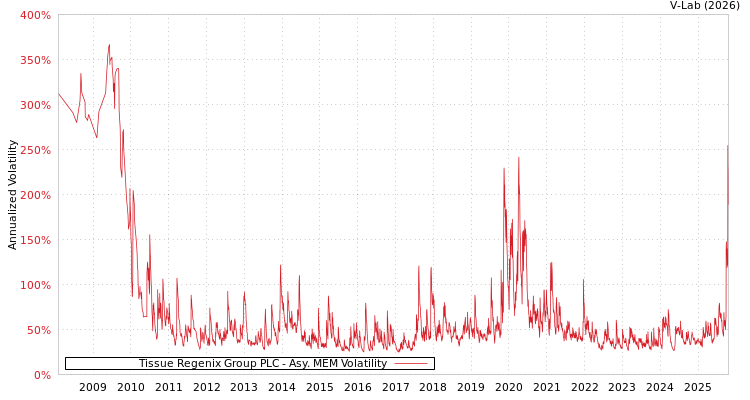 graph of Tissue Regenix Group PLC AMEM