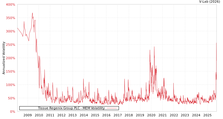 graph of Tissue Regenix Group PLC MEM