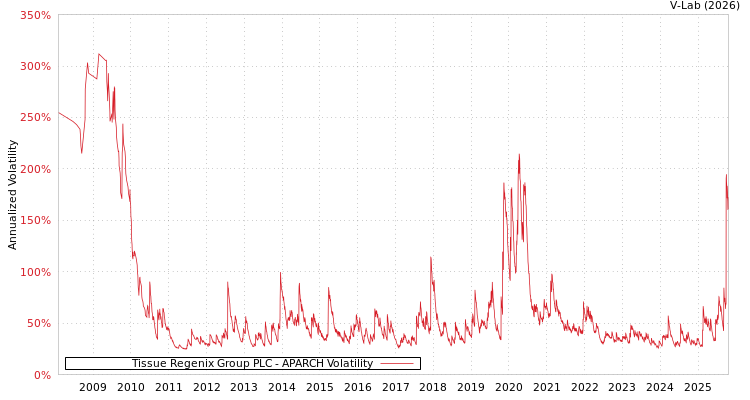 graph of Tissue Regenix Group PLC APARCH