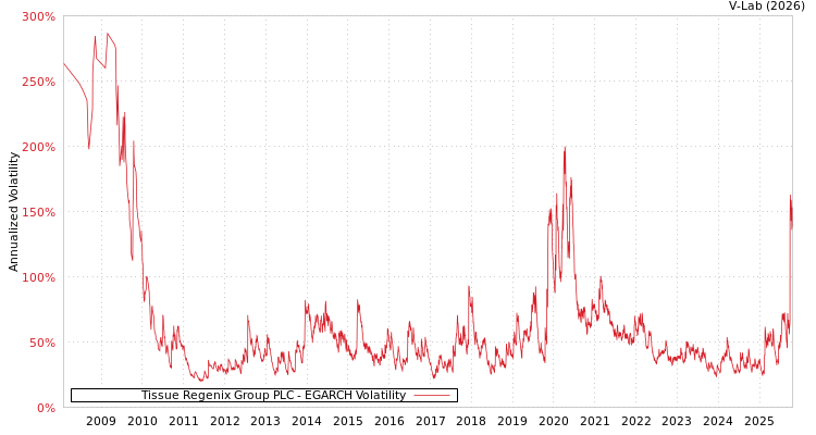graph of Tissue Regenix Group PLC EGARCH