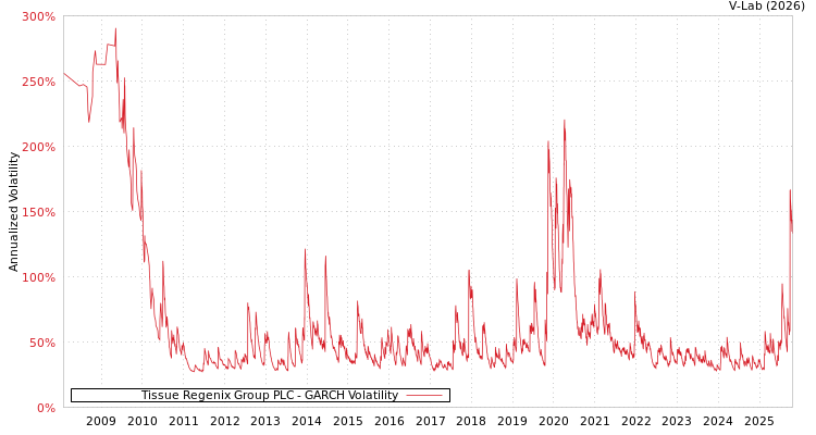 graph of Tissue Regenix Group PLC GARCH