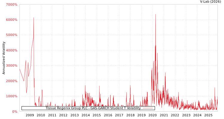 graph of Tissue Regenix Group PLC GAS-GARCH-T