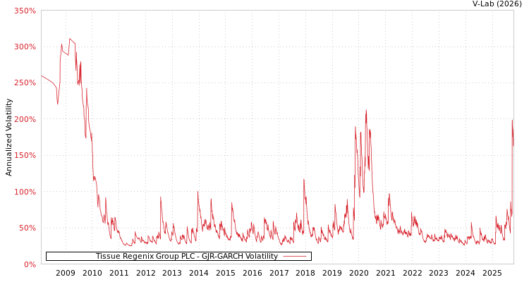 graph of Tissue Regenix Group PLC GJR-GARCH