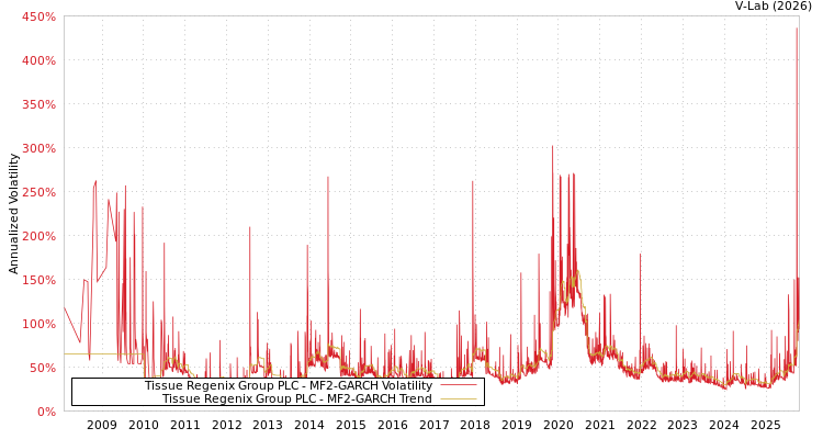 graph of Tissue Regenix Group PLC MF2-GARCH