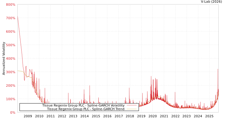 graph of Tissue Regenix Group PLC SGARCH