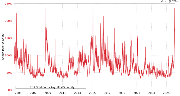 graph of TRX Gold Corp AMEM