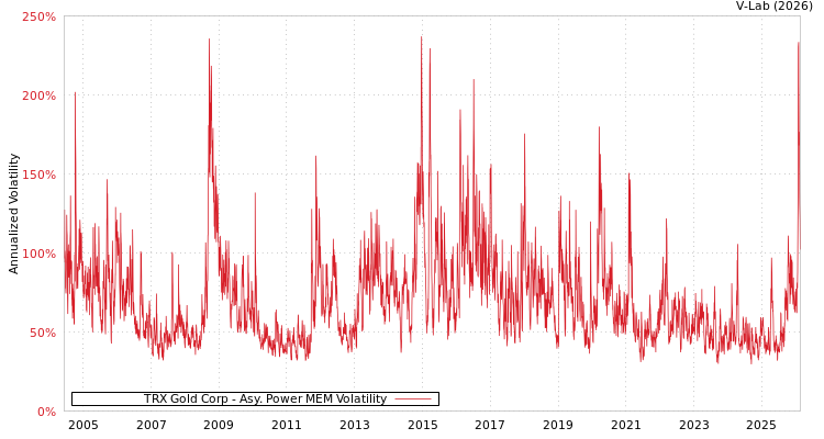 graph of TRX Gold Corp APMEM