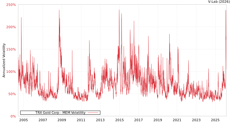 graph of TRX Gold Corp MEM