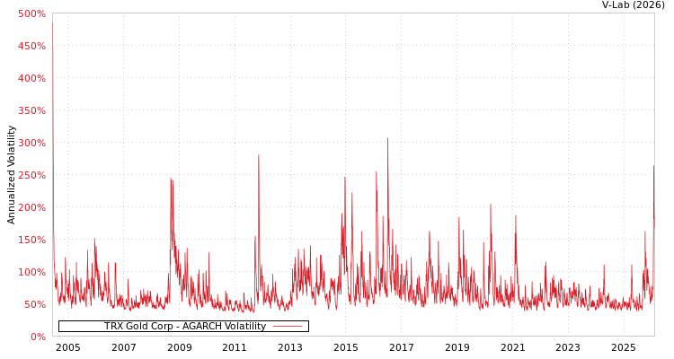 graph of TRX Gold Corp AGARCH