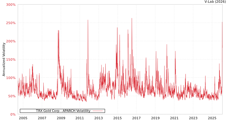 graph of TRX Gold Corp APARCH