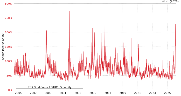 graph of TRX Gold Corp EGARCH